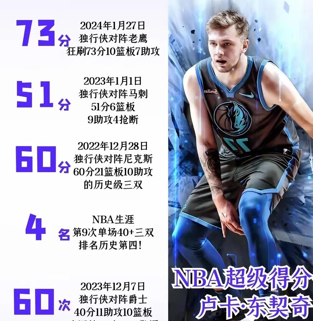 关于东契奇连续三场比赛得分超过夺冠，公牛不断突破！的信息